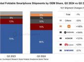三季度折叠屏手机报告出炉：小米销量暴增185%