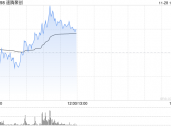 速腾聚创早盘涨超4% 公司明日将发布第三季度业绩