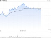 天齐锂业现涨近7% 泰利森第三期化学级锂精矿扩产项目干法区已接近完成