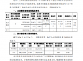 兰州银行：该行股东华邦控股集团有限公司持有的全部股份被司法冻结