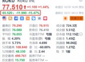 Roku盘前跌超15% Q3录得净亏损903万美元 平均每用户收入同比持平