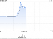 瑞浦兰钧早盘一度涨逾50% 公司将把首个海外工厂设在东南亚