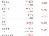 周三热门中概股多数下跌 理想涨1.8%，台积电跌1.3%