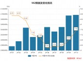 10月末M2同比增速7.5% 专家：金融总量增速稳中有升 政策积极效应正逐步显现