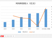 半导体陶瓷材料领军企业！珂玛科技：三季度营收同比大增95%，上市即宣布分红回报股东