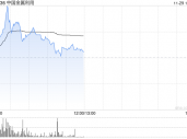 中国金属利用盘中涨逾50% 机构指铜铝退税显著利好出海企业