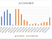 中加基金配置周报|国内经济数据回暖，美国就业意外走弱