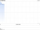 加密货币概念股早盘涨幅居前 雄岸科技涨超27%欧科云链涨超19%