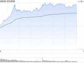 午评：指数走强创指半日涨4% 军工、软件板块联袂爆发