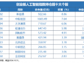 全球科技巅峰之战！全市场首只创业板人工智能ETF今日光速首发