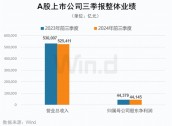 A股2024年三季报大数据全景图