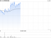 九方智投控股早盘涨逾7% 公司AI＋投顾持续发展