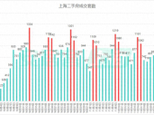 上海11月二手房成交已突破两万套，中介：税费调整后大标的成交可观