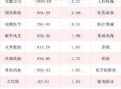 养老基金最新持仓动向揭秘：三季度新进51只个股前十大流通股东榜