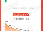 【图解牛熊股】跨境电商概念逆势走强，东方财富连续三周主力资金净流