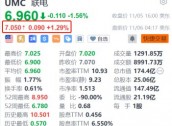 联电盘前涨超1% 10月销售额同比增长11.36%创近23个月新高