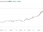 美国百年土地公司也借上AI东风，股价年涨两倍成标普新星
