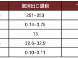 中金宏观 | 减少出口退税，影响几何？