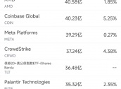 11月27日美股成交额前20：戴尔业绩欠佳股价重挫逾12%