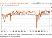 日本10月服务业PMI四个月来首度跌破临界值 行业乐观情绪降温