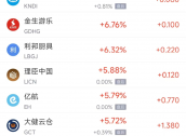 周五热门中概股涨跌不一 文远知行涨9.2%，拼多多跌3.9%