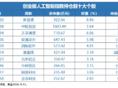 Reset中国AI投资新坐标！全市场首只创业板人工智能ETF今日创世首发