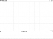 友和集团发布中期业绩 期内溢利1115.3万港元同比增加8.46%