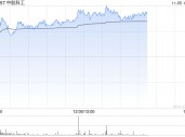 军工股午后持续走高 中航科工涨超5%中船防务涨超3%