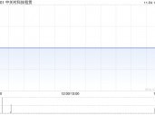 中关村科技租赁与包头华资实业订立融资租赁协议