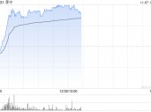 李宁早盘涨逾6% 华泰证券维持“买入”评级