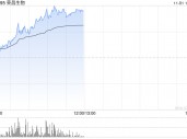 荣昌生物早盘涨逾9% 浦银国际证券给予持有评级