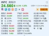 英特尔跌1.25% 美国商务部对其补贴“缩水”至79亿美元