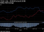 美国大选倒计时：民调和押注异动 特朗普交易退潮 华尔街准备开通宵