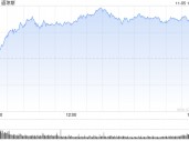 尾盘：道指上涨370点 纳指上涨约1.4%