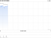 皓天财经集团股价大涨逾18% 预期中期除税后溢利增幅超过10.7倍