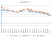 活期存款去哪了？10月末定期存款占比达73.9% 创出历史新高