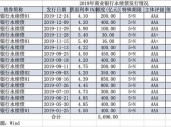 今年到期永续债15家银行均选择赎回 明年到期规模超6000亿