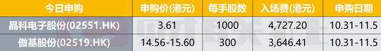 晶科电子和傲基股份今起招股 11月8日上市