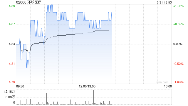 环球医疗前三季度溢利同比增加约5.1%