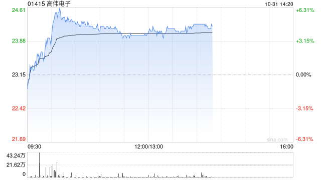 苹果概念股继续上扬 高伟电子涨近4%丘钛科技涨近3%