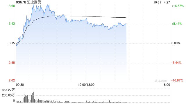 中资券商股早盘拉升走高 弘业期货涨逾10%中信证券涨逾7%