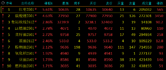 午评：红枣涨超5% 碳酸锂涨超4%