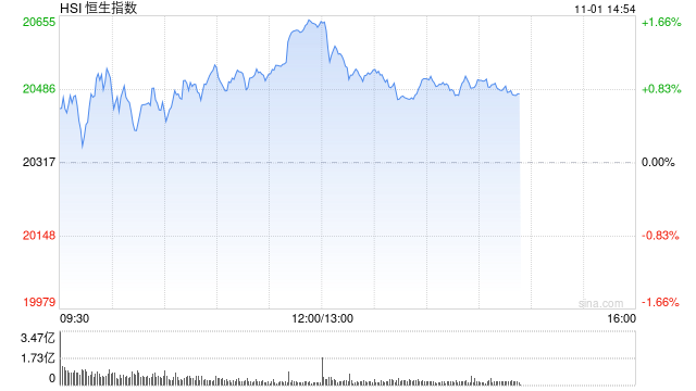 午评：港股恒指涨1.57% 恒生科指涨0.79%科网股、内房股普涨