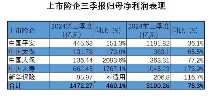 投资回报飙升，A股五大上市险企前三季净利增近八成！下一步怎么投？