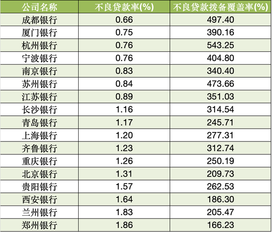 17家A股城商行三季报扫描：4家营收负增长 3家净利润负增长