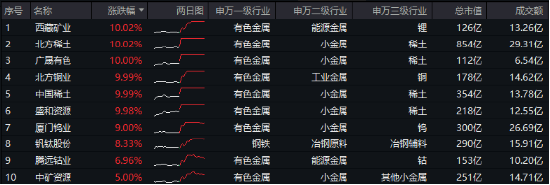 一则消息突然引爆，近150亿主力资金狂涌！有色龙头ETF（159876）逆市飙涨3.89%，中国稀土等6股涨停