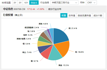 一则消息突然引爆，近150亿主力资金狂涌！有色龙头ETF（159876）逆市飙涨3.89%，中国稀土等6股涨停