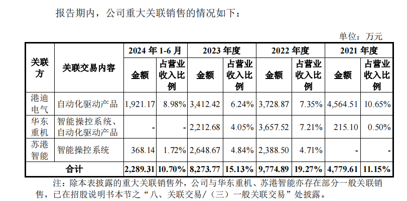 港迪技术IPO：巨额分红后募资补流 关联交易错综复杂