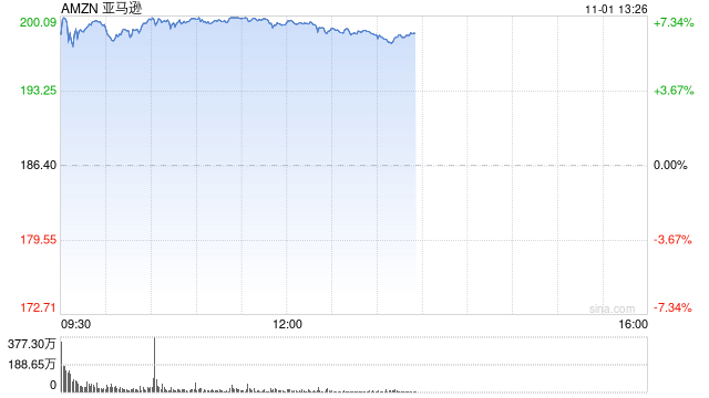 亚马逊三季度广告业务增长19%