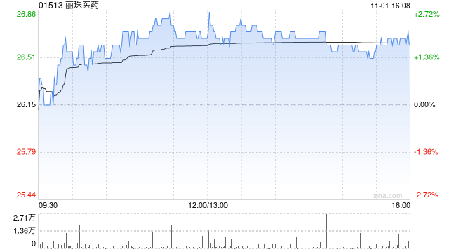 丽珠医药截至10月末累计回购930万股A股股份及198.46万股H股股份